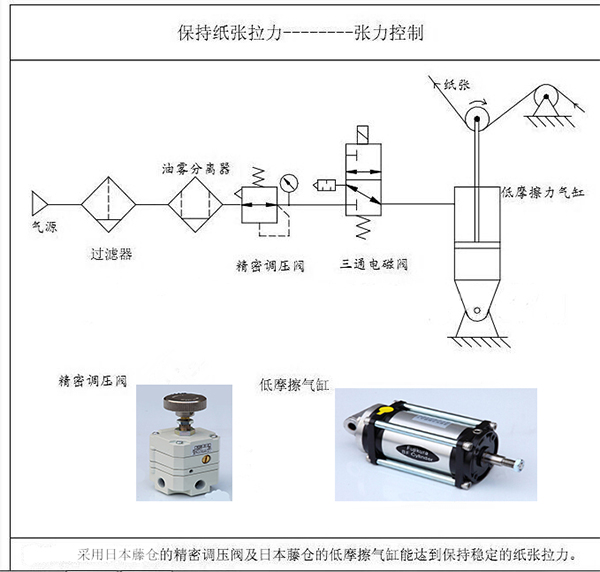 涂布機(jī)、凹印機(jī)的張力控制