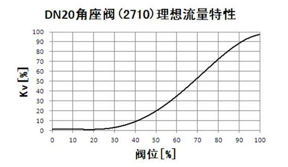 調(diào)節(jié)閥流量特性選擇靠的是經(jīng)驗方法！