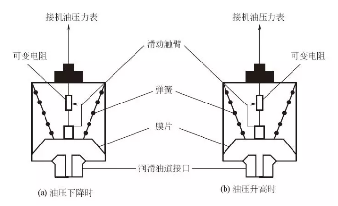 機(jī)油壓力傳感器