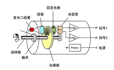 光電編碼器工作原理與增量式編碼器運(yùn)行原理是否一樣？