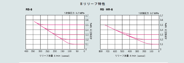 超精密減壓閥RS系列減壓特性