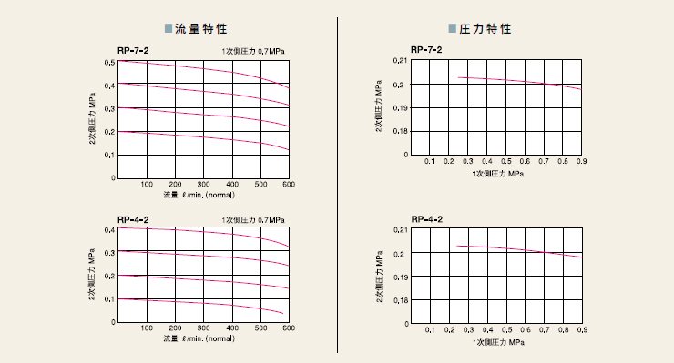 精密減壓閥RP系列