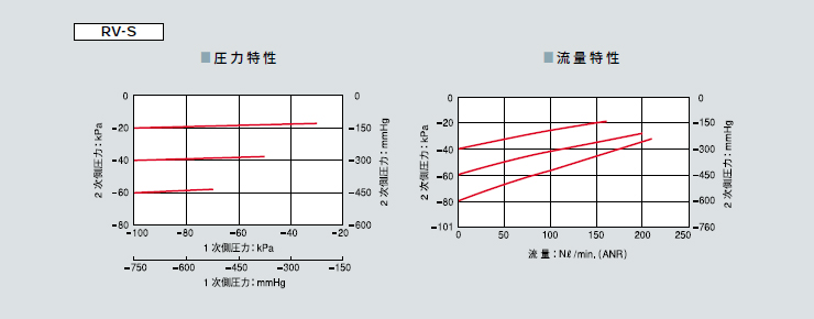 精密真空減壓閥RV系列